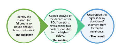 QZ- Supply chain visibility