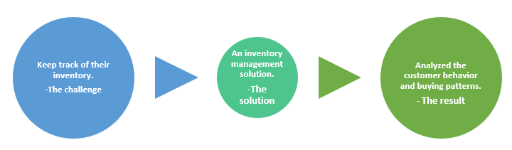 QZ- inventory management