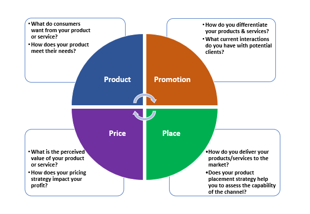 Marketing Mix Modeling | A Case Study on Driving Profitable Growth in