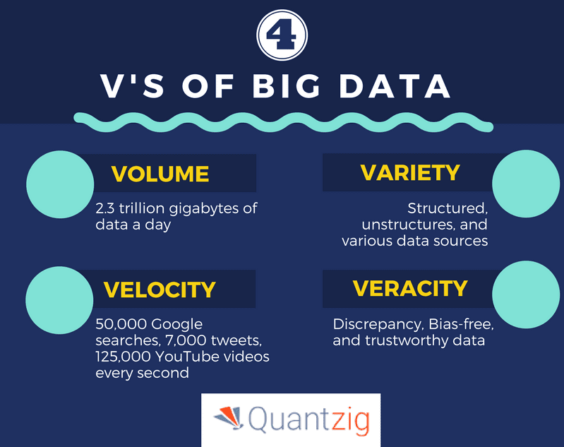 4Vs of Big Data