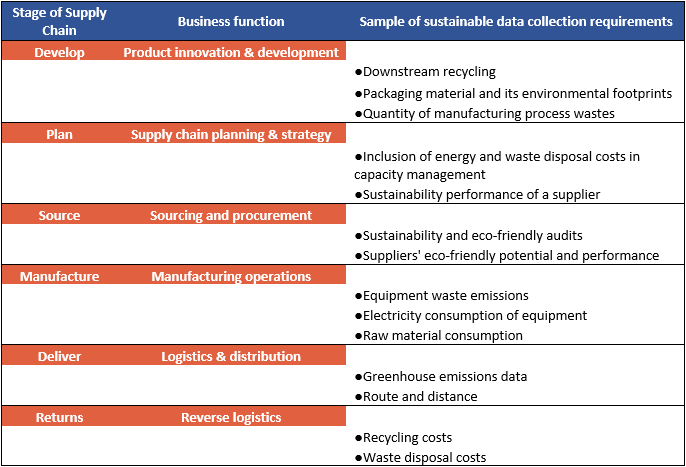 Sustainable supply chain 