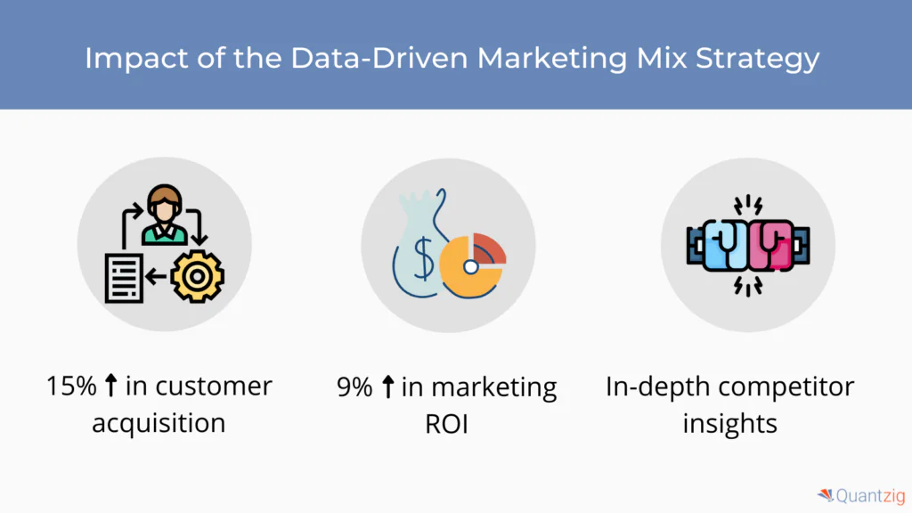 Data Driven Marketing Mix Strategy