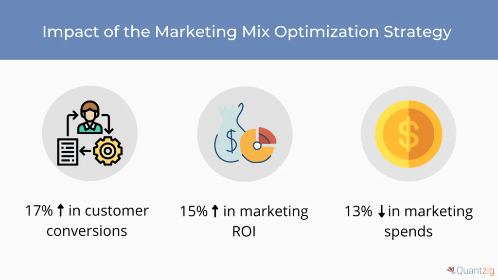 marketing Mix Optimization Strategy