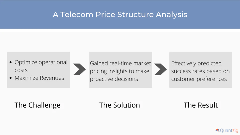 Telecom Price Structure Analysis