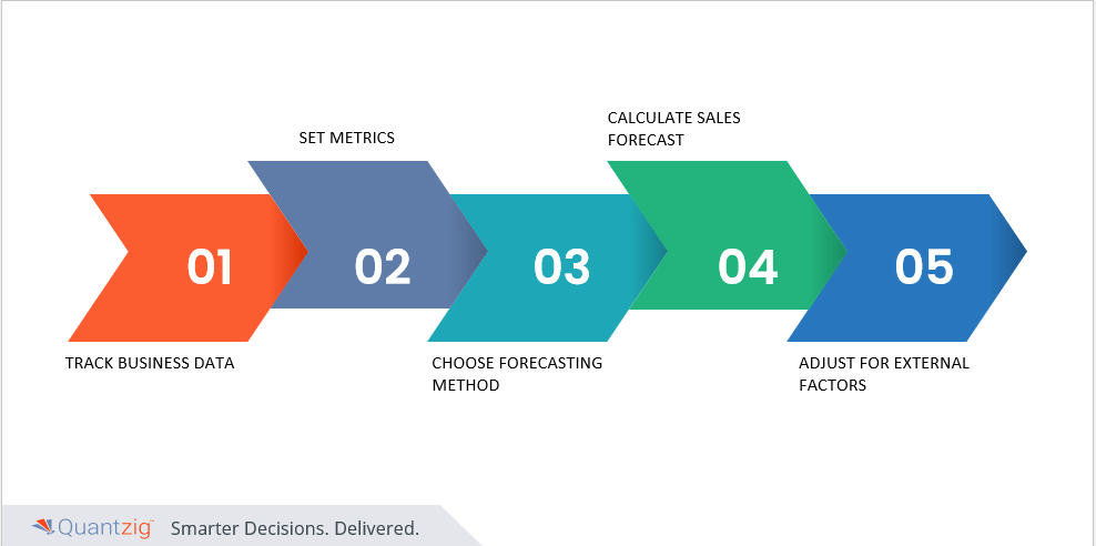 forecasting food and beverage sales