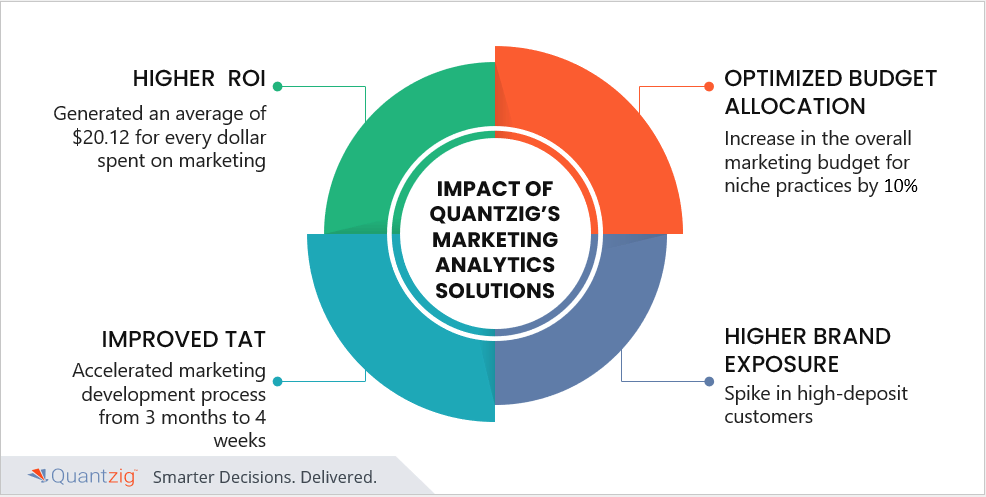 marketing spend analysis