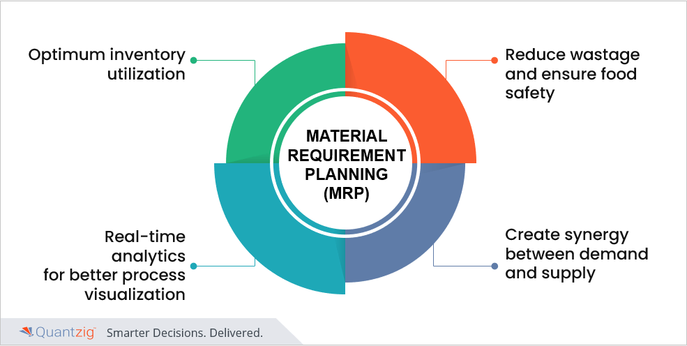 material requirements planning