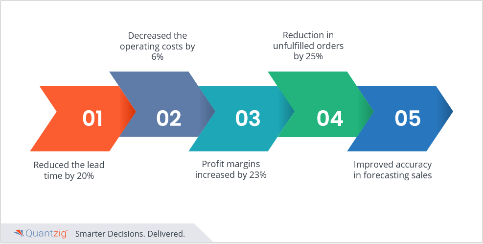 Retail demand forecasting