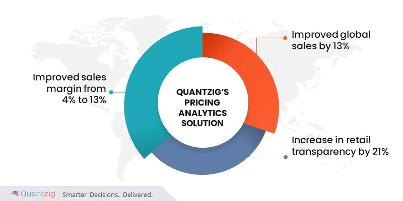 Results delivered through AI Pricing Analytics AI Pricing Analytics Solutions by Quantzig