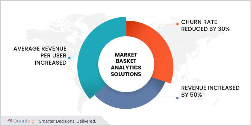 Market basket analytics solutions for telecom providers.