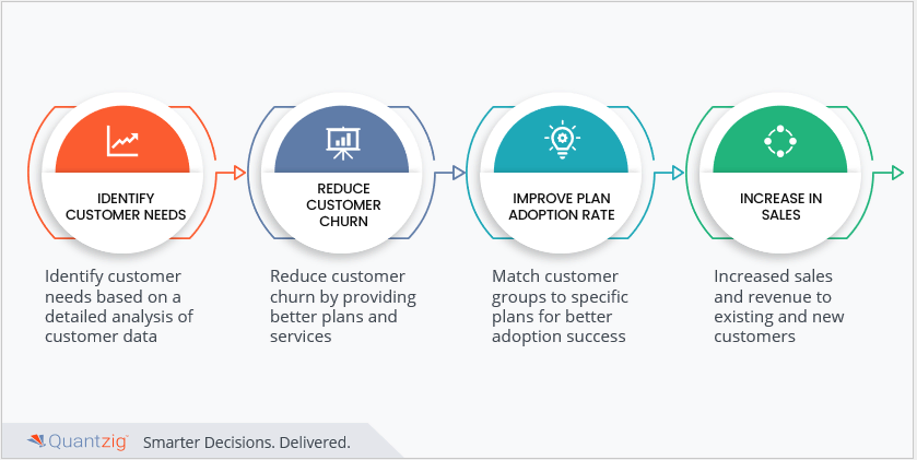 customer analytics in telecom 