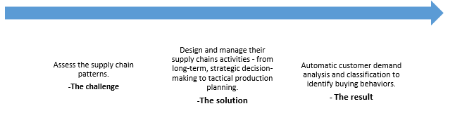 Food Supply Chain Analytics Challenges