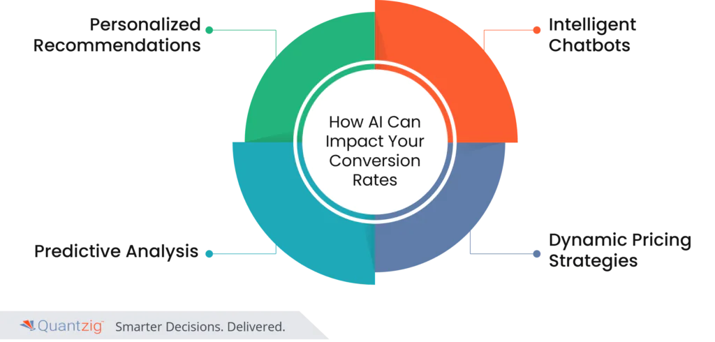 AI Impact on conversion rates