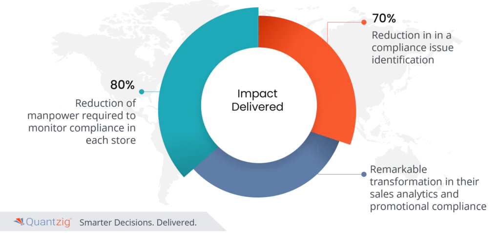 Sales Analytics Promo Compliance