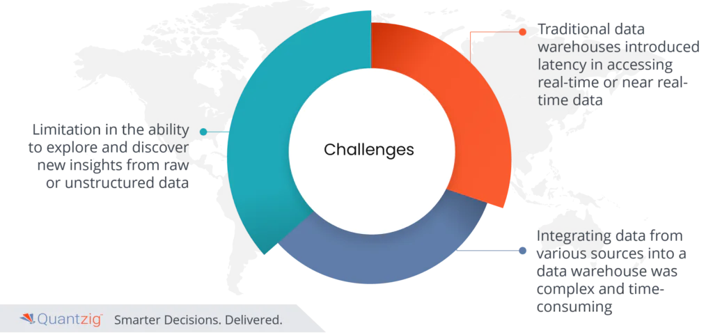 data warehouse, data lake