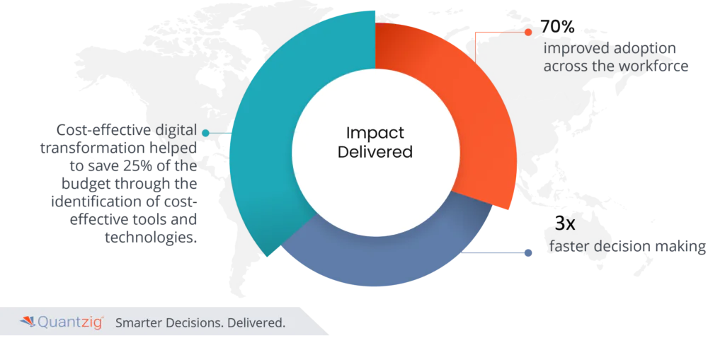 digital transformation strategy