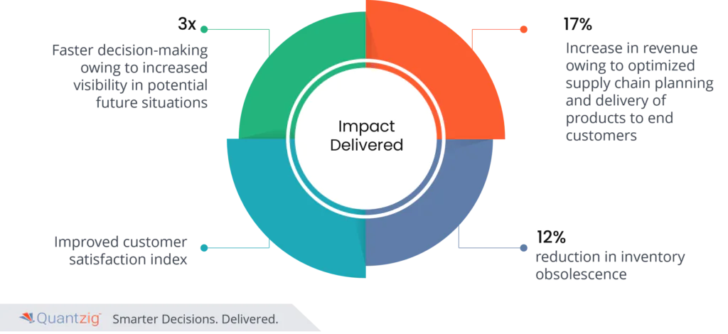 Supply Chain Analytics