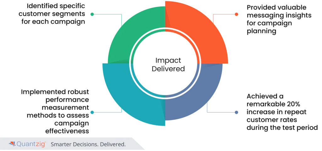 Data-Driven Transformations