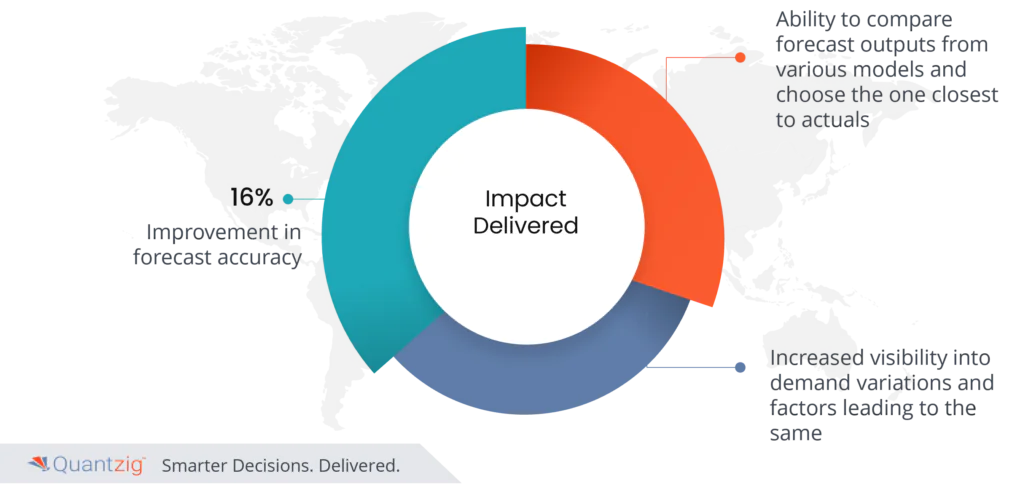 demand forecasting