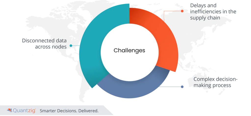 Supply Chain Analytics 