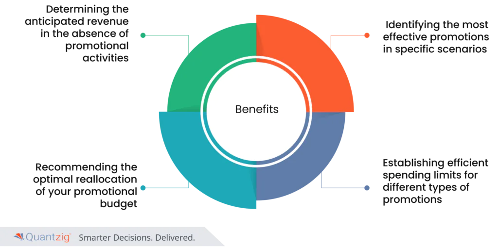 MROI optimization
