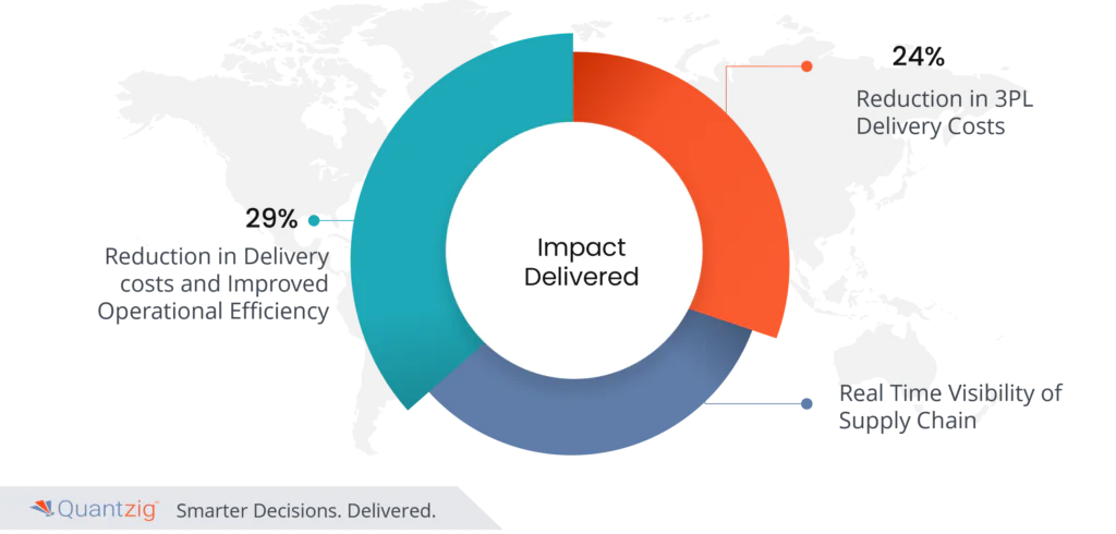 Supply Chain Intelligence