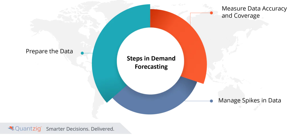 demand forecasting steps