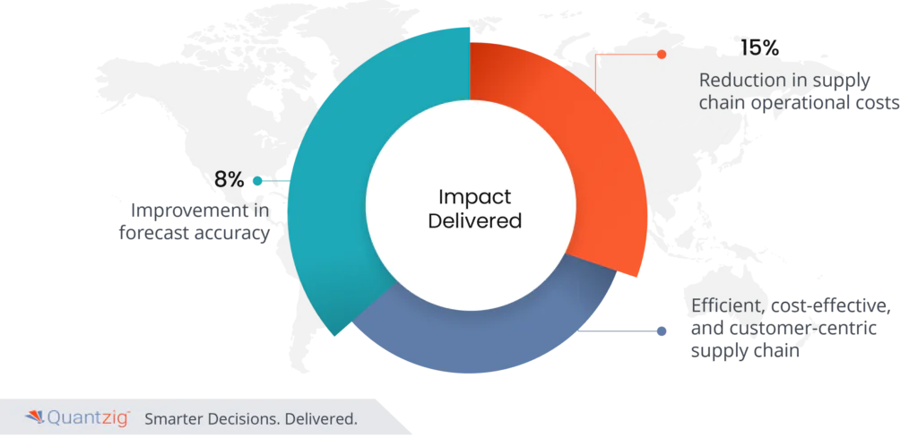 Demand Forecasting