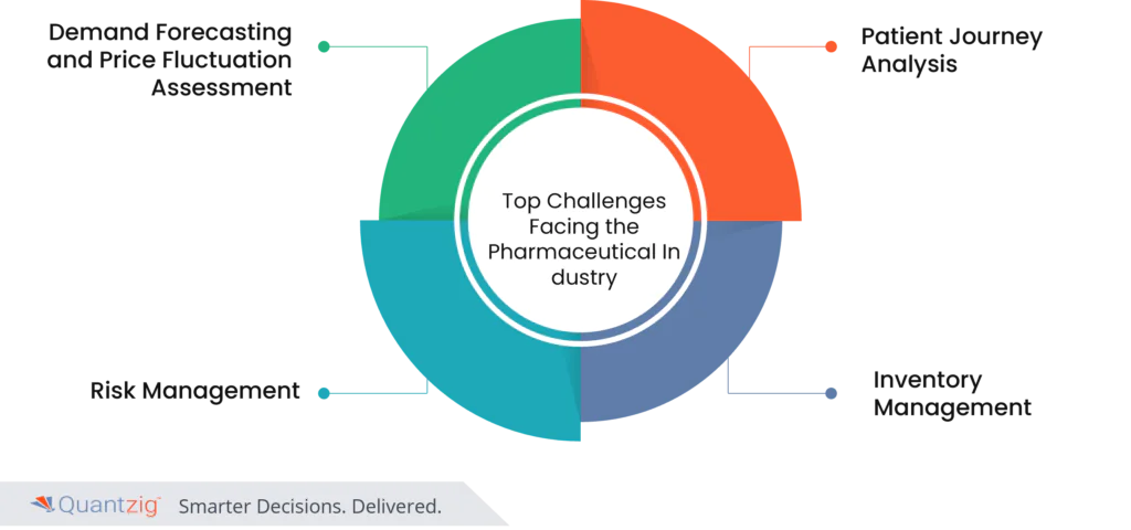 challenges of pharmaceutical industry