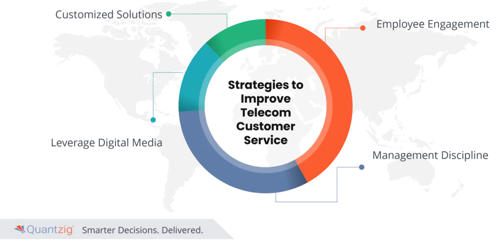 telecom customer service