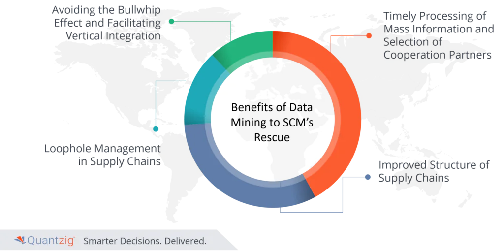 Data mining supply chain management