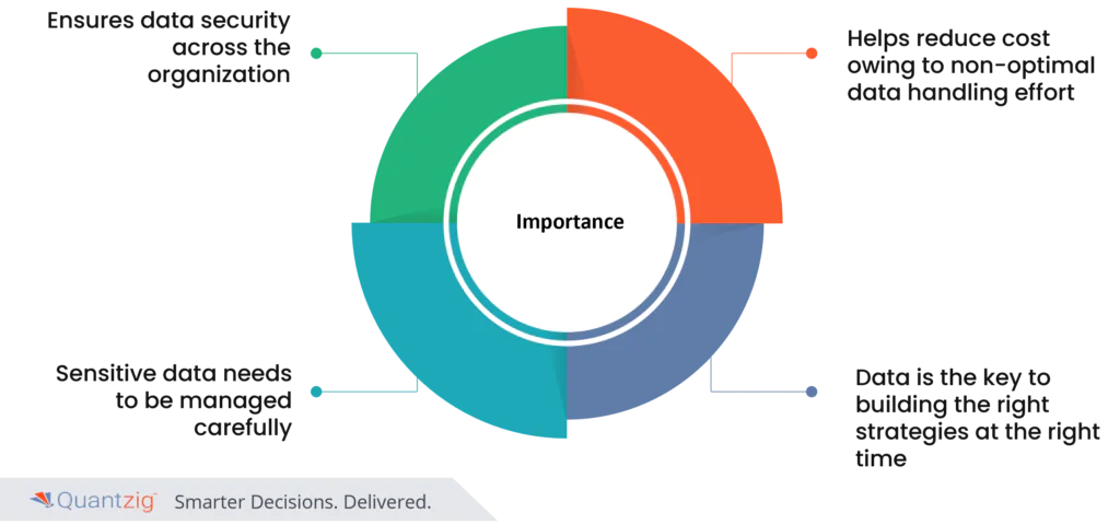 Data Quality & governance