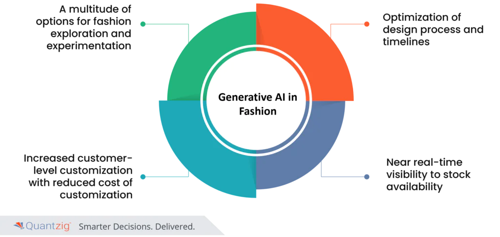 generative AI in fashion