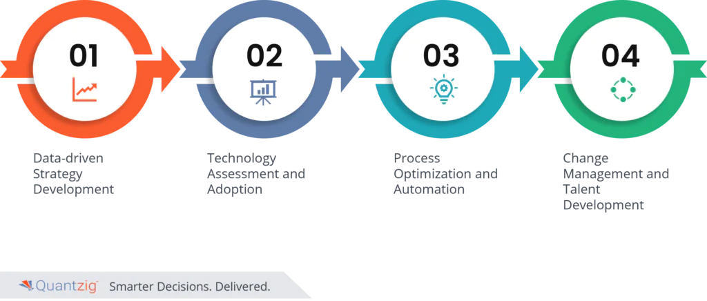 Supply Chain Transformation Roadmap