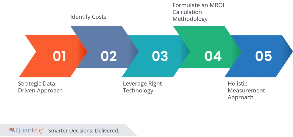 Marketing ROI Analysis