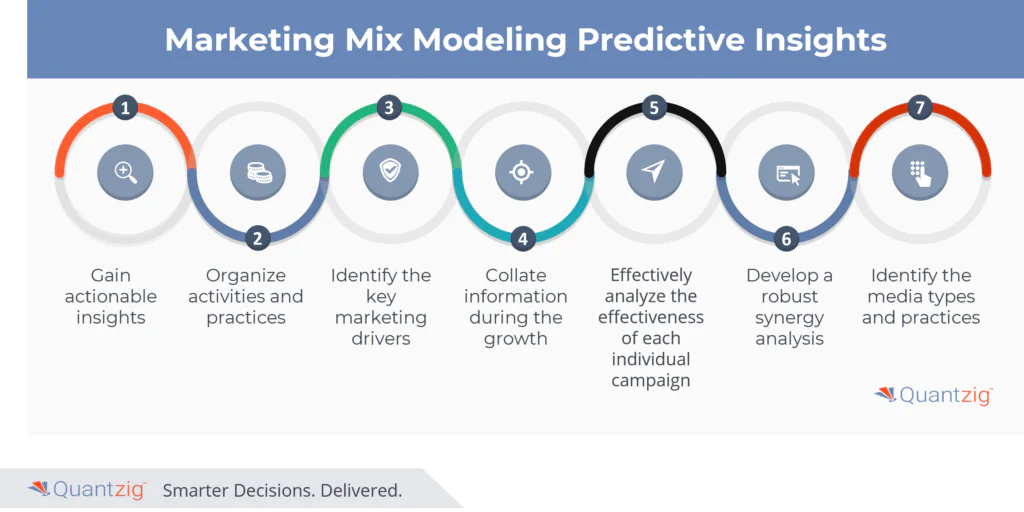 Marketing Mix Modeling Predictive Insights