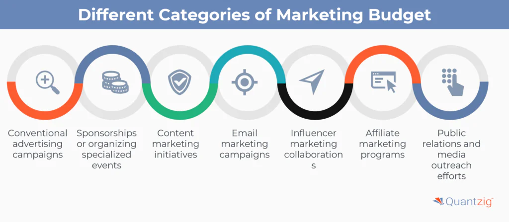 Different Categories of Marketing Budget