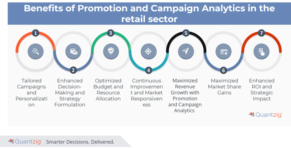 Benefits of Promotion and Campaign Analytics in the retail sector