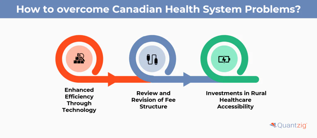 Ways to overcome Canadian Health System Problems