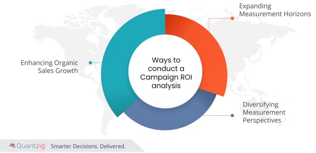 ways to conduct a campaign roi analysis 
