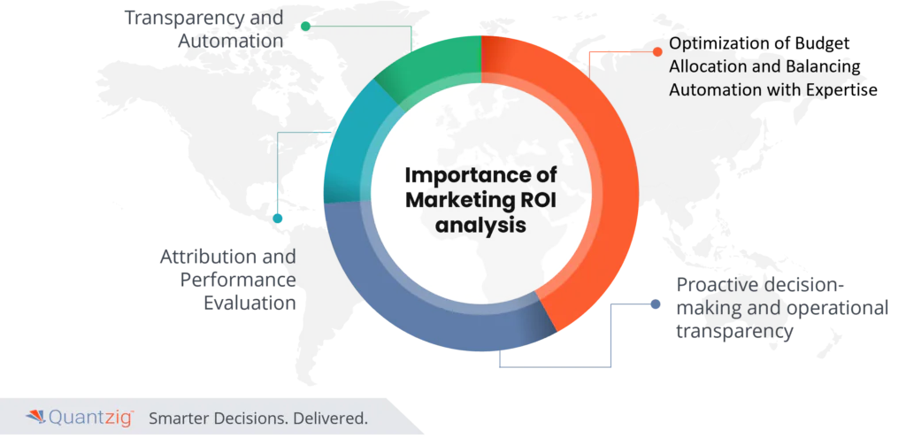 Marketing ROI analysis 