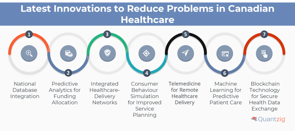Innovations to Reduce Problems in Canadian Healthcare