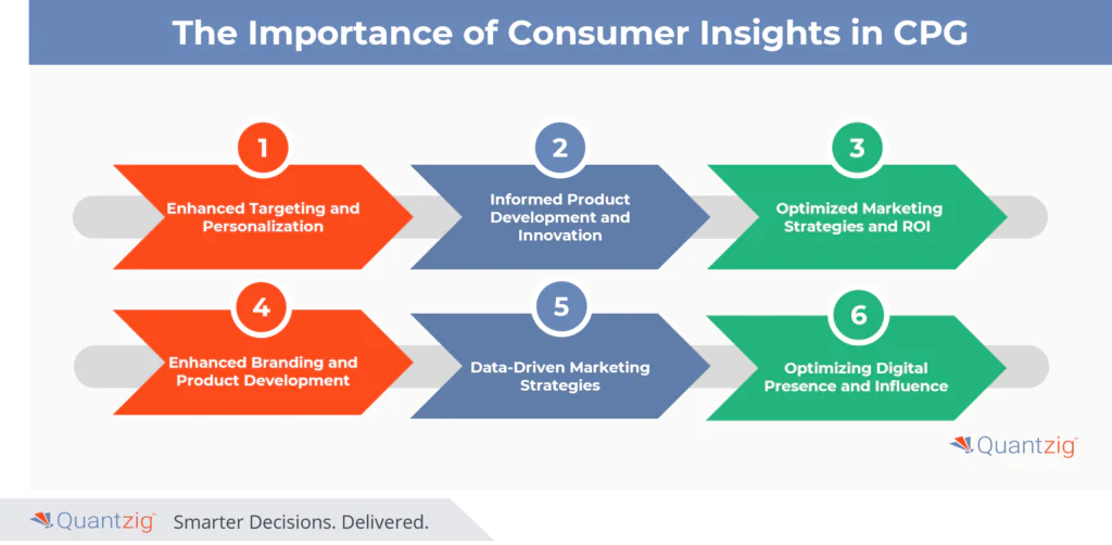 The Importance of Consumer Insights in Marketing Analytics for CPG Industry