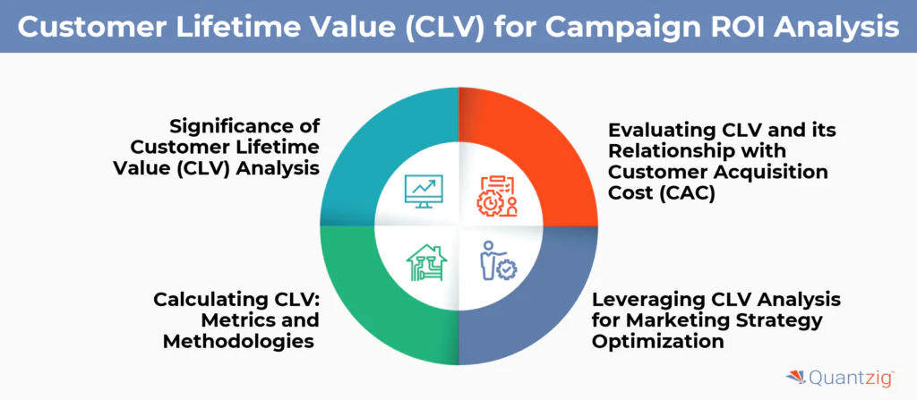 Customer Lifetime Value (CLV) for Campaign ROI Analysis