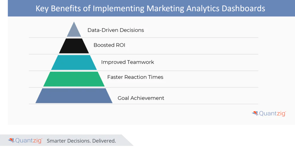 Key Benefits of Implementing Marketing Analytics Dashboards