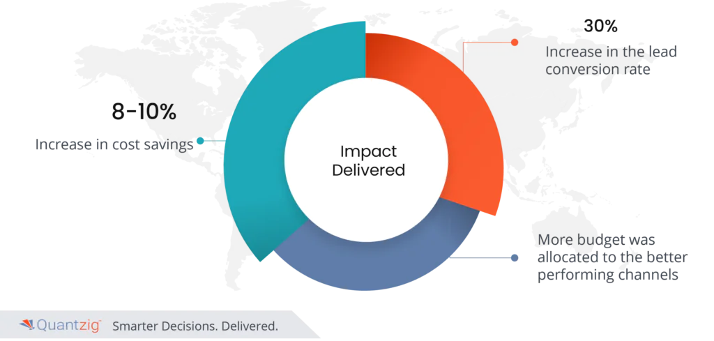 Marketing Budget Allocation Impact