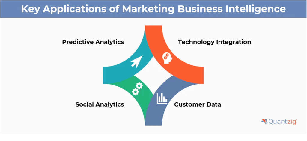 Key Applications of Marketing Business Intelligence