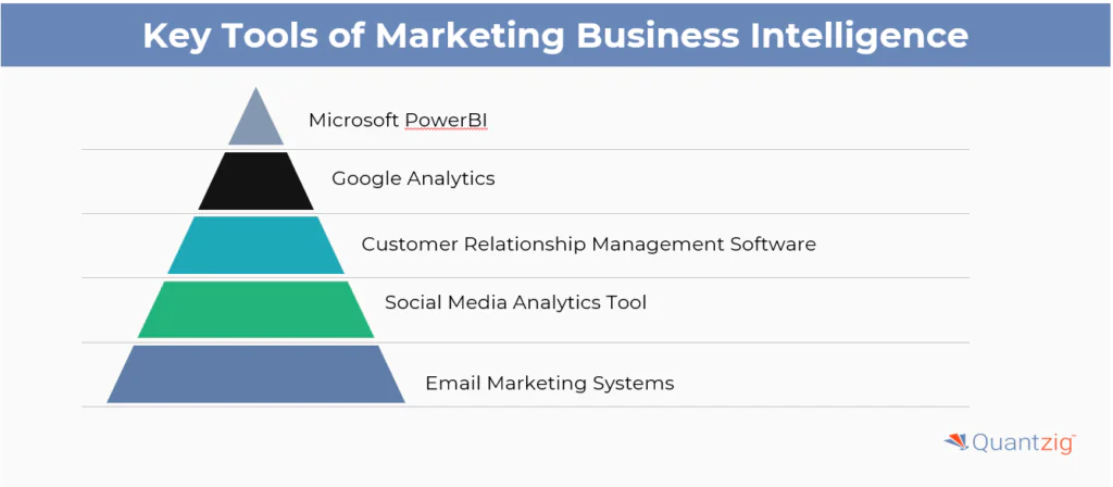 Key Tools of Marketing Business Intelligence