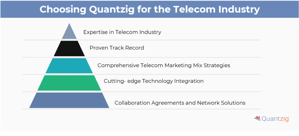 Quantzig's Marketing Mix of Telecom Industry