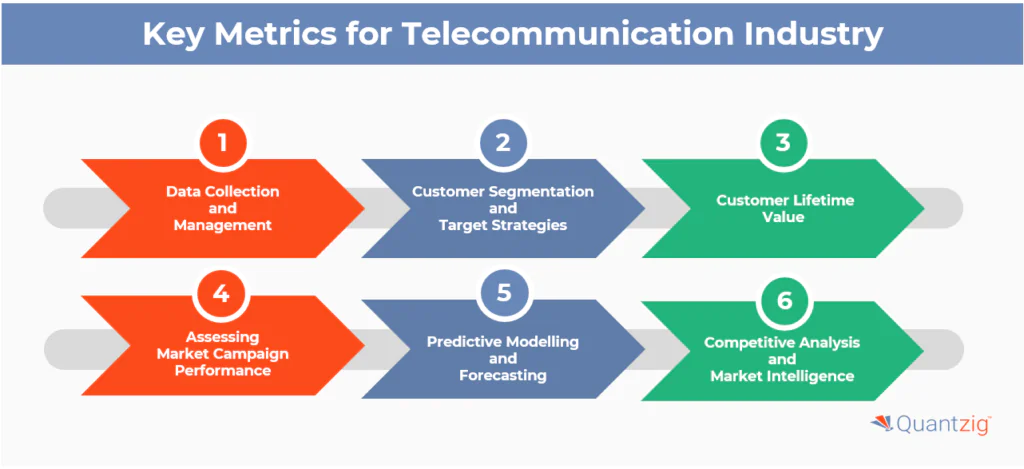 Key Metrics for Telecom industry